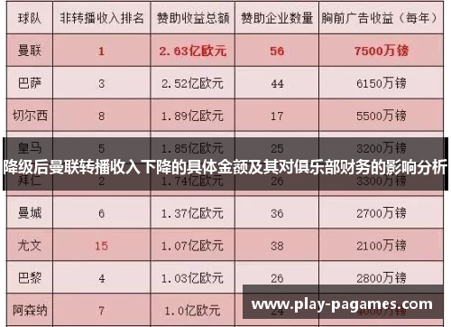 降级后曼联转播收入下降的具体金额及其对俱乐部财务的影响分析 降级后曼联转播收入下降的具体金额及其对俱乐部财务的影响分析